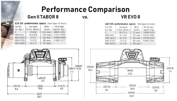 Seilwinde Warn VR EVO 8S 12V 3.629KG Zugkraft Kunststoffseil WARN 1-103251