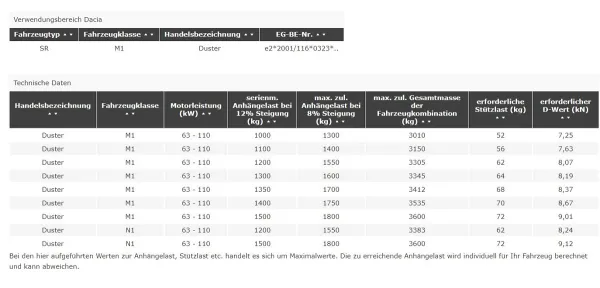 Verstärkte Anhängerkupplung/ Anhängelasterhöhung Dacia Duster II (HM)